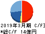 和井田製作所 キャッシュフロー計算書 2019年3月期