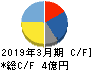 GFA キャッシュフロー計算書 2019年3月期 GFA キャッシュフロー計算書 2019年3月期