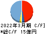 ベネフィットジャパン キャッシュフロー計算書 2022年3月期