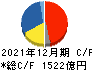 ヤマハ発動機 キャッシュフロー計算書 2021年12月期