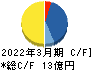 鉱研工業 キャッシュフロー計算書 2022年3月期 鉱研工業 キャッシュフロー計算書 2022年3月期