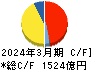 ニトリホールディングス キャッシュフロー計算書 2024年3月期 ニトリホールディングス キャッシュフロー計算書 2024年3月期