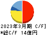 太平製作所 キャッシュフロー計算書 2023年3月期 太平製作所 キャッシュフロー計算書 2023年3月期