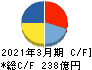 エイチワン キャッシュフロー計算書 2021年3月期 エイチワン キャッシュフロー計算書 2021年3月期