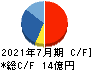 ブラス キャッシュフロー計算書 2021年7月期 ブラス キャッシュフロー計算書 2021年7月期