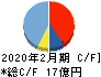 テラスカイ キャッシュフロー計算書 2020年2月期