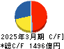 富士電機 キャッシュフロー計算書 2025年3月期