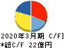 星医療酸器 キャッシュフロー計算書 2020年3月期 星医療酸器 キャッシュフロー計算書 2020年3月期