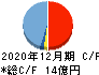 カッシーナ・イクスシー キャッシュフロー計算書 2020年12月期 カッシーナ・イクスシー キャッシュフロー計算書 2020年12月期