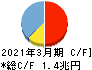 ひろぎんホールディングス キャッシュフロー計算書 2021年3月期 ひろぎんホールディングス キャッシュフロー計算書 2021年3月期