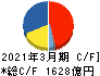日本酸素ホールディングス キャッシュフロー計算書 2021年3月期