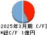 ぷらっとホーム キャッシュフロー計算書 2025年3月期 ぷらっとホーム キャッシュフロー計算書 2025年3月期