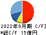 兼松エンジニアリング キャッシュフロー計算書 2022年9月期