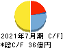 ラクスル キャッシュフロー計算書 2021年7月期 ラクスル キャッシュフロー計算書 2021年7月期