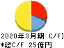 アイペットホールディングス キャッシュフロー計算書 2020年3月期 アイペットホールディングス キャッシュフロー計算書 2020年3月期