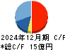 ｊｉｇ．ｊｐ キャッシュフロー計算書 2024年12月期