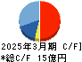 jig.jp キャッシュフロー計算書 2025年3月期 jig.jp キャッシュフロー計算書 2025年3月期