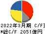 ＳＭＣ キャッシュフロー計算書 2022年3月期