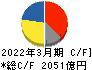 SMC キャッシュフロー計算書 2022年3月期 SMC キャッシュフロー計算書 2022年3月期