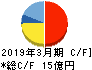 表示灯 キャッシュフロー計算書 2019年3月期