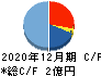 グローバルインフォメーション キャッシュフロー計算書 2020年12月期 グローバルインフォメーション キャッシュフロー計算書 2020年12月期