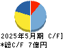 日本エンタープライズ キャッシュフロー計算書 2025年5月期
