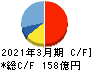 能美防災 キャッシュフロー計算書 2021年3月期 能美防災 キャッシュフロー計算書 2021年3月期