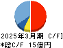 ULSグループ キャッシュフロー計算書 2025年3月期 ULSグループ キャッシュフロー計算書 2025年3月期