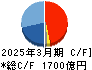 清水建設 キャッシュフロー計算書 2025年3月期