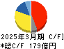 信越ポリマー キャッシュフロー計算書 2025年3月期 信越ポリマー キャッシュフロー計算書 2025年3月期