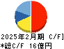 Ｎｏ．１ キャッシュフロー計算書 2025年2月期