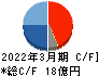 リニカル キャッシュフロー計算書 2022年3月期 リニカル キャッシュフロー計算書 2022年3月期