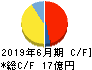 構造計画研究所 キャッシュフロー計算書 2019年6月期 構造計画研究所 キャッシュフロー計算書 2019年6月期