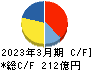 大栄環境 キャッシュフロー計算書 2023年3月期 大栄環境 キャッシュフロー計算書 2023年3月期