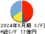 ラストワンマイル キャッシュフロー計算書 2024年8月期