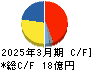 カネミツ キャッシュフロー計算書 2025年3月期 カネミツ キャッシュフロー計算書 2025年3月期