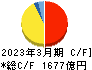 オリエンタルランド キャッシュフロー計算書 2023年3月期 オリエンタルランド キャッシュフロー計算書 2023年3月期