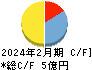 セイヒョー キャッシュフロー計算書 2024年2月期 セイヒョー キャッシュフロー計算書 2024年2月期