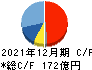 電通総研 キャッシュフロー計算書 2021年12月期
