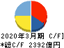 清水建設 キャッシュフロー計算書 2020年3月期 清水建設 キャッシュフロー計算書 2020年3月期