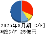 MRKホールディングス キャッシュフロー計算書 2025年3月期 MRKホールディングス キャッシュフロー計算書 2025年3月期