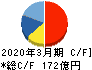 CKD キャッシュフロー計算書 2020年3月期 CKD キャッシュフロー計算書 2020年3月期