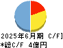 ユビテック キャッシュフロー計算書 2025年6月期