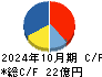 ＴＯＫＹＯ　ＢＡＳＥ キャッシュフロー計算書 2024年10月期