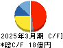 テセック キャッシュフロー計算書 2025年3月期 テセック キャッシュフロー計算書 2025年3月期