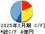 日本ナレッジ キャッシュフロー計算書 2025年3月期
