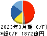 塩野義製薬 キャッシュフロー計算書 2023年3月期 塩野義製薬 キャッシュフロー計算書 2023年3月期