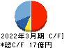 アドソル日進 キャッシュフロー計算書 2022年3月期