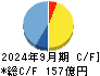 あいホールディングス キャッシュフロー計算書 2024年9月期