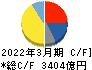 TDK キャッシュフロー計算書 2022年3月期 TDK キャッシュフロー計算書 2022年3月期